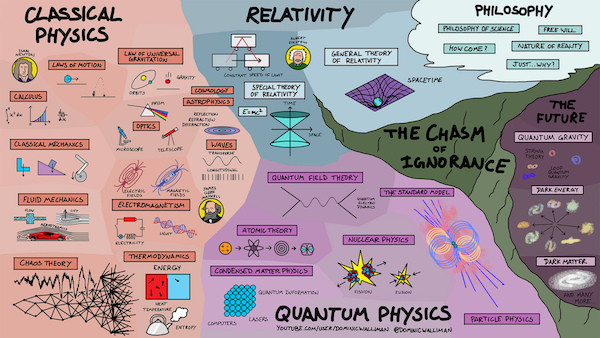 map of all things related to physics